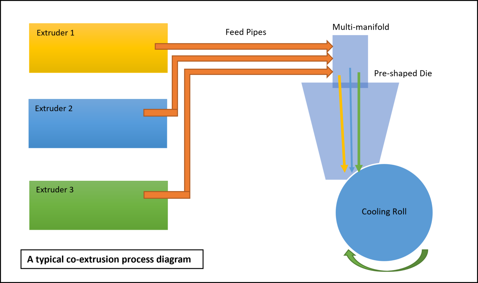 Extrusion Process: Seal Strips Manufacturing