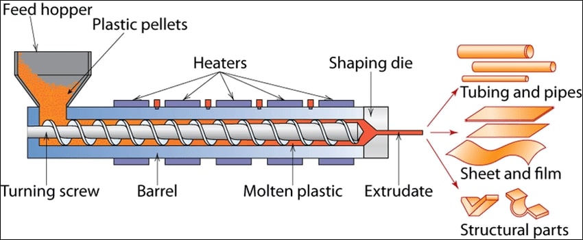 Extrusion Process: Seal Strips Manufacturing